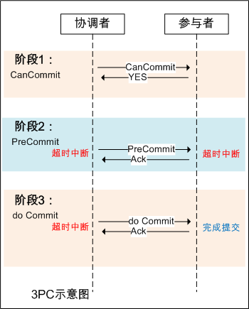 分布式一致性算法2PC和3PC