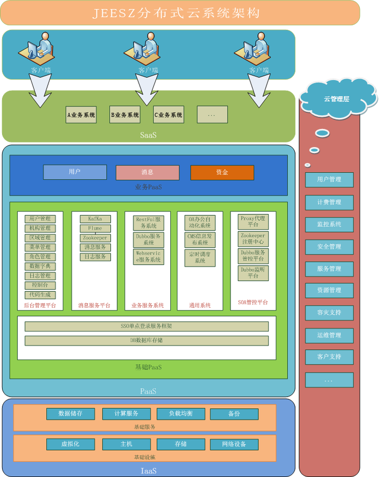 分布式架构springmvc+springboot+springcloud+redis