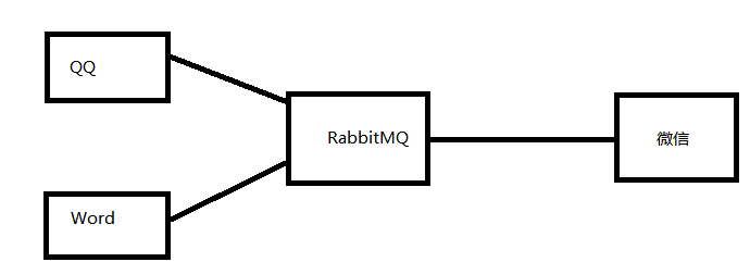 一、消息队列介绍与RabbitMQ基本示例