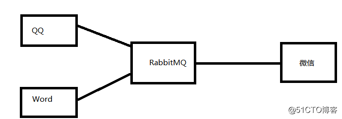 一、消息队列介绍与RabbitMQ基本示例