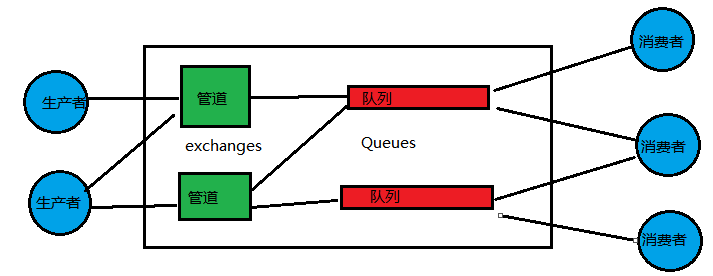 一、消息队列介绍与RabbitMQ基本示例