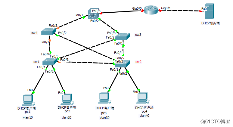 不同vlan通过配置DHCP中继自动获取IP且互通