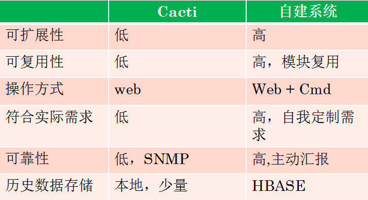 明晚九点|一线互联网公司服务器监控系统架构分享