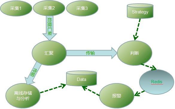 明晚九点|一线互联网公司服务器监控系统架构分享