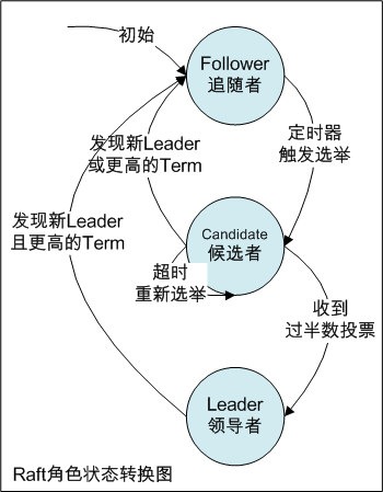 分布式一致性算法Raft