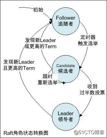 分布式一致性算法Raft