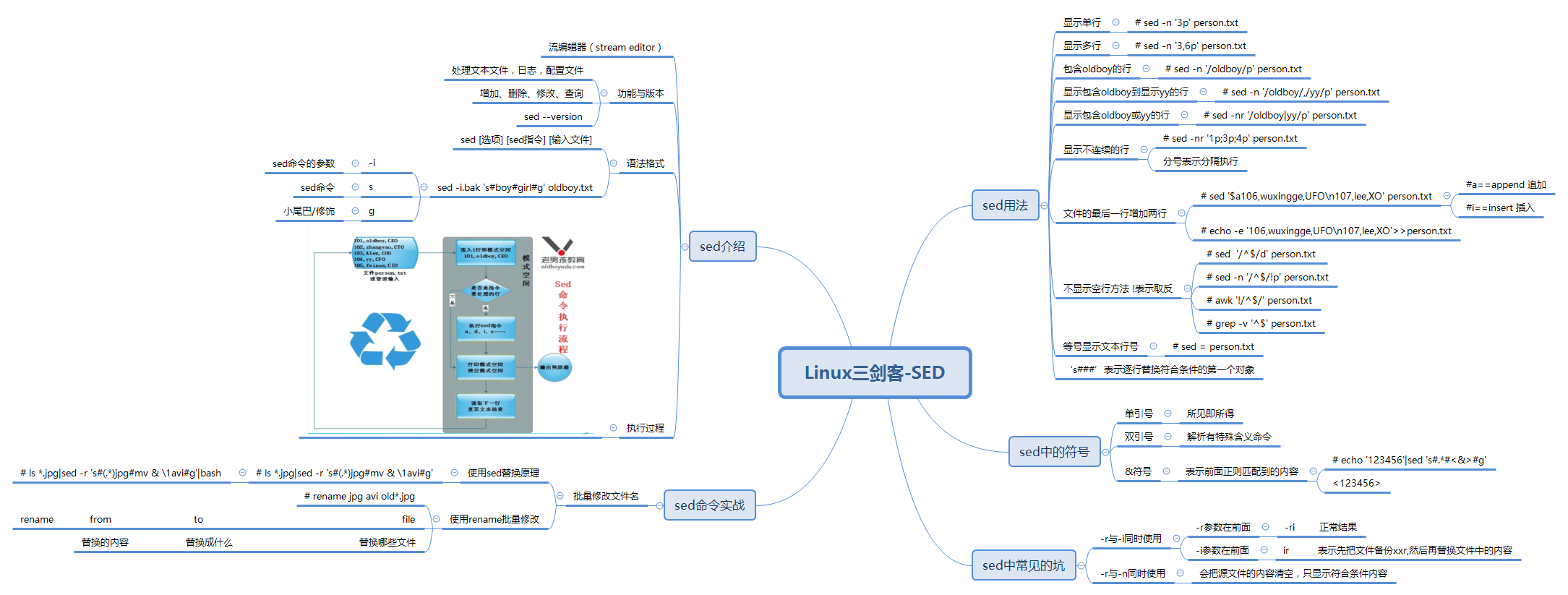 Linux三剑客——sed命令简述