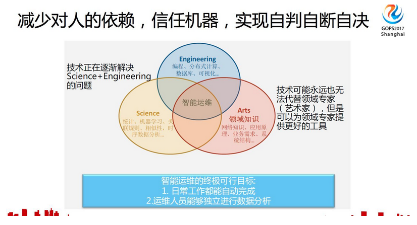 智慧運維就是由 AI 代替運維人員？