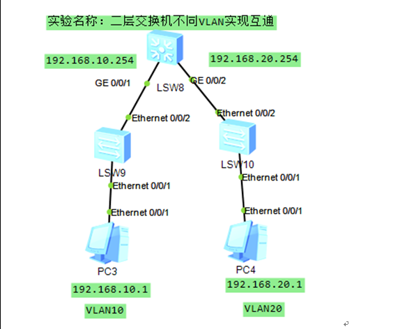 二层交换机不同VLAN实现互通 （华为）