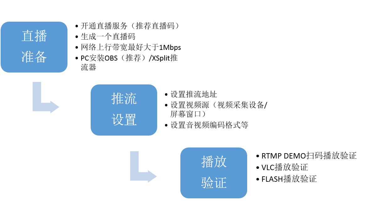 Nginx学习之配置RTMP模块搭建推流服务