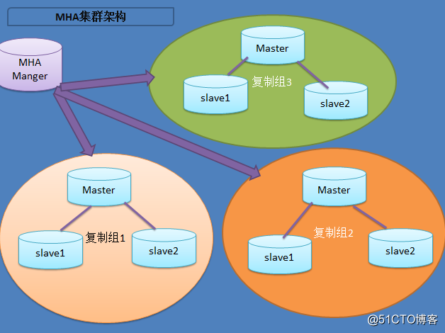 MySQL架構之MHA架構實戰