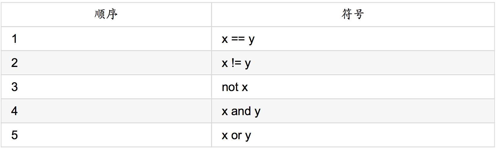 python学习笔记（八）之运算符