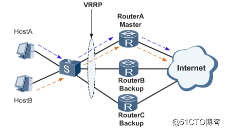 虚拟化平台实施VRRP的实验