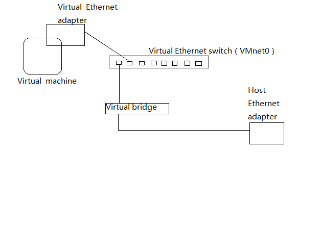 VMware下网络配置的三种模式