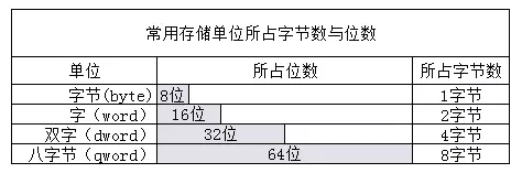 《逆向分析实战》数据的存储及表示形式