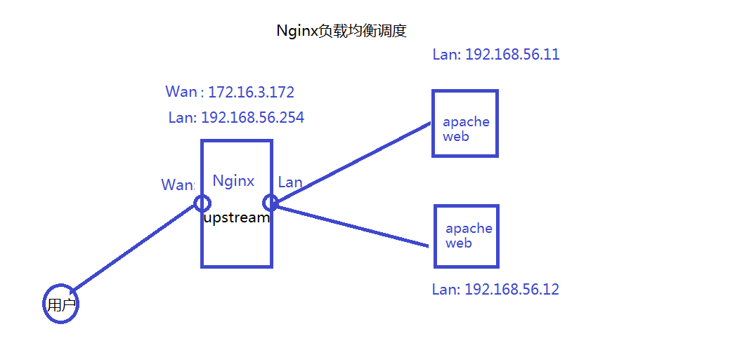 Nginx作为动静分离、缓存与负载均衡初探