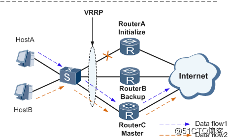 虚拟化平台实施VRRP的实验