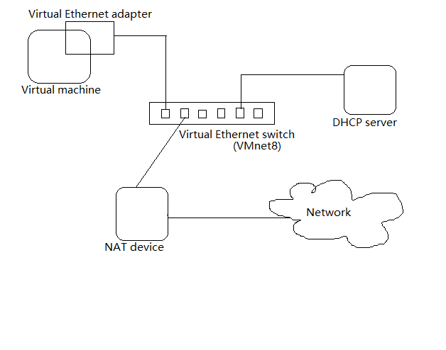 VMware下网络配置的三种模式