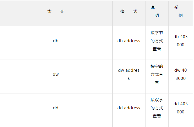 《逆向分析实战》数据的存储及表示形式