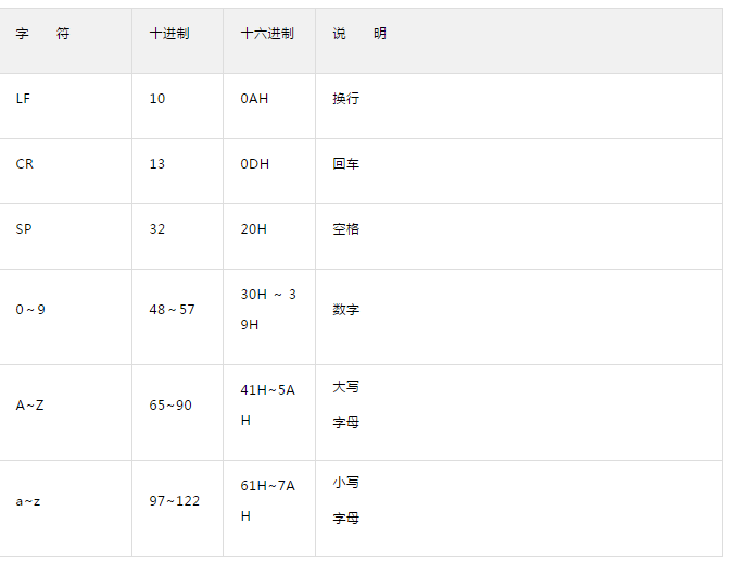 《逆向分析实战》数据的存储及表示形式