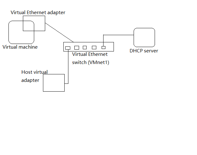 VMware下网络配置的三种模式