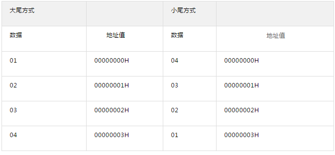 《逆向分析实战》数据的存储及表示形式