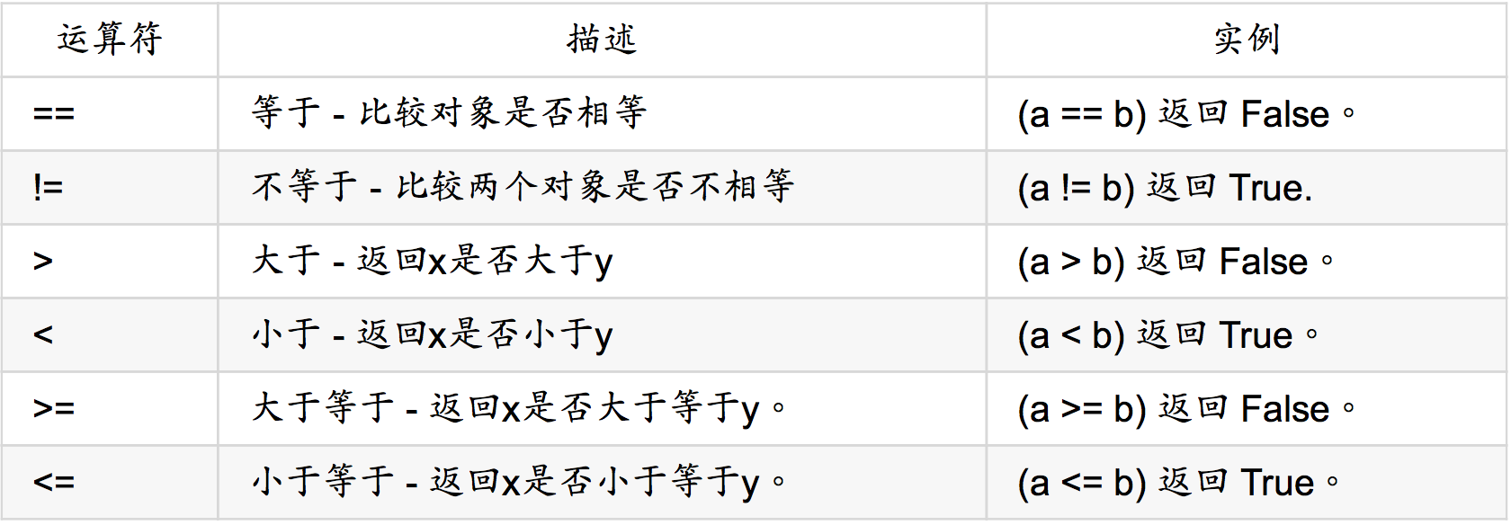 python学习笔记（八）之运算符