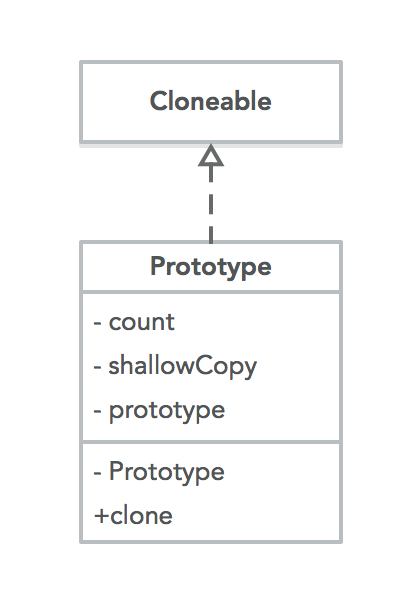 Prototype UML