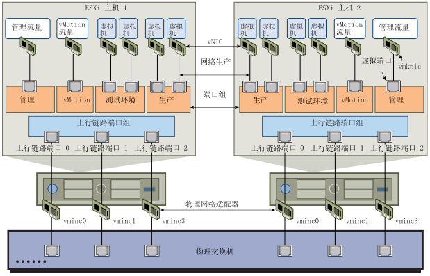 创建并管理esxi网络