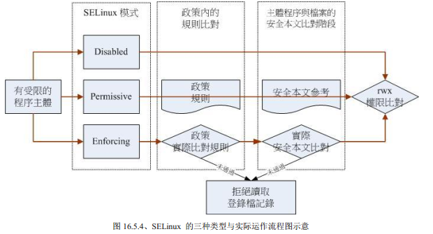 SELinux