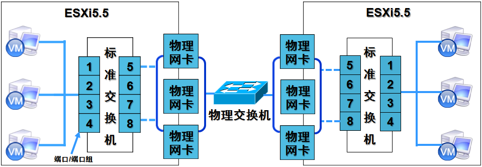 创建并管理esxi网络