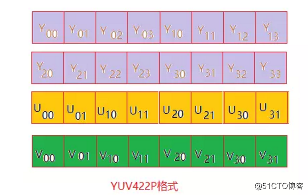 详解YUV系列（二）--YUV422