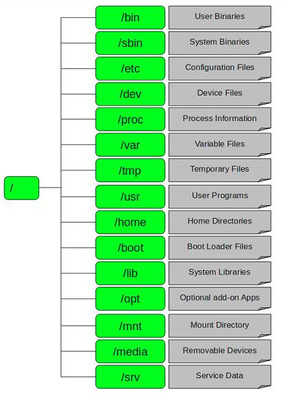 Linux系统目录结构