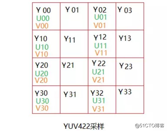 详解YUV系列（二）--YUV422