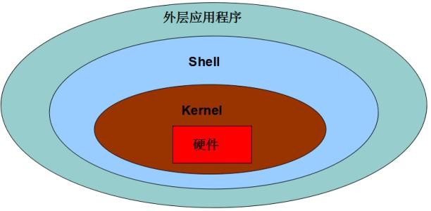 Linux系统发展和运行原理