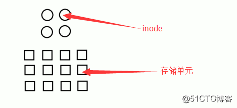 LINUX系統中，軟/硬鏈接和inode的一些關系。