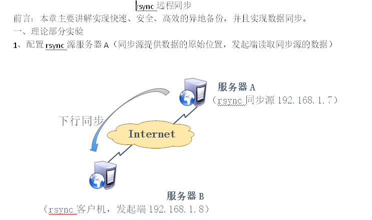 rsync远程同步+inotify实时同步