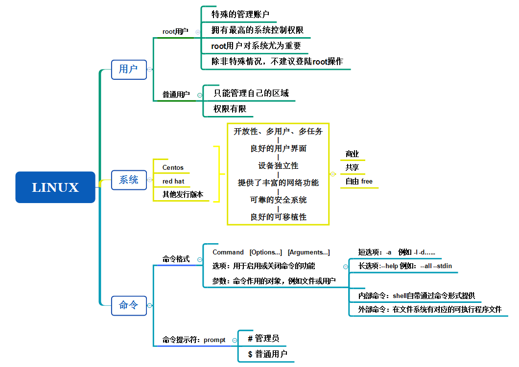 linux入门——基础命令