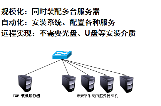 PXE装机linux（服务器的批量部署）