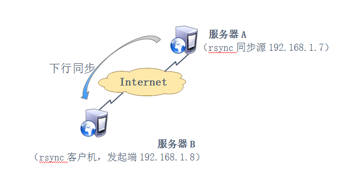 rsync远程同步