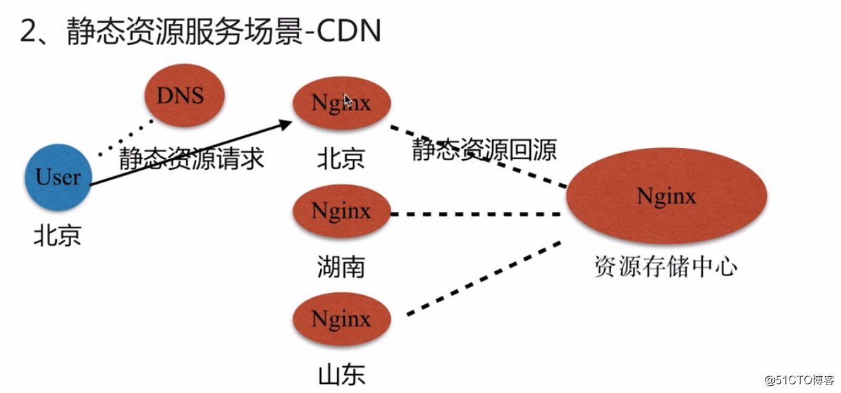 Nginx服務學習(11)-應用場景
