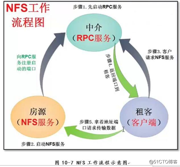 DNS服務部署