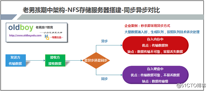 DNS服務部署