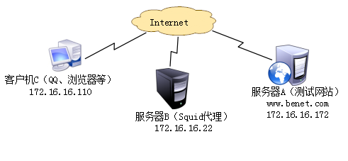 squid代理服务器