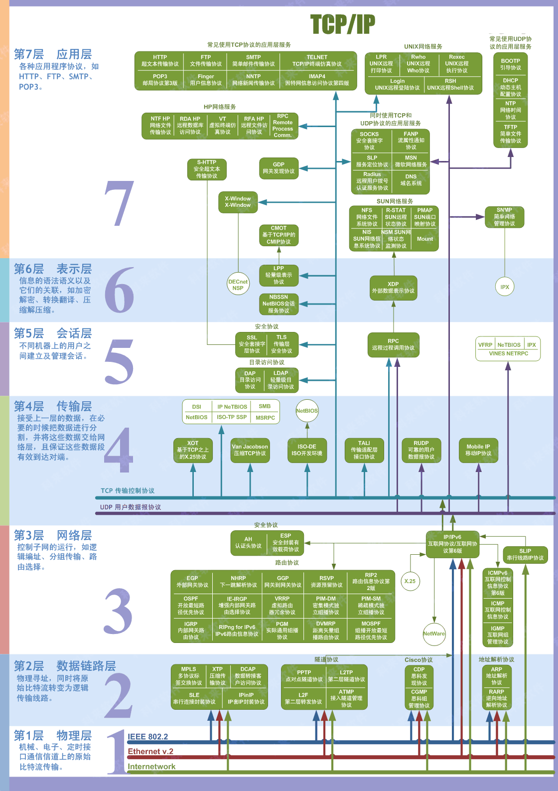 OSI七層模型超詳細結構圖