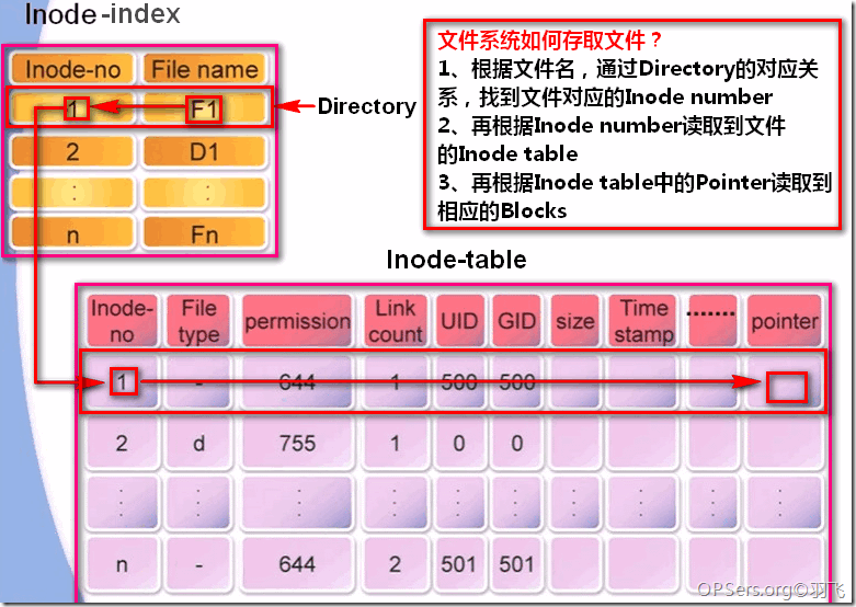 理解linux inode