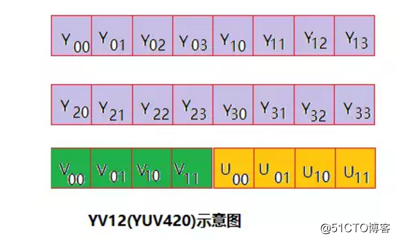 详解YUV系列（三）----YUV420
