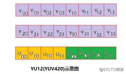 详解YUV系列（三）----YUV420