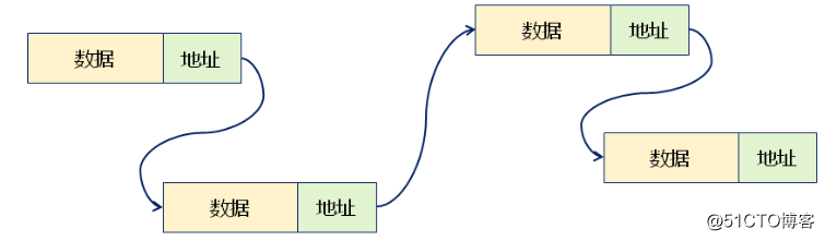 數據結構（四）——基於鏈式存儲結構的線性表