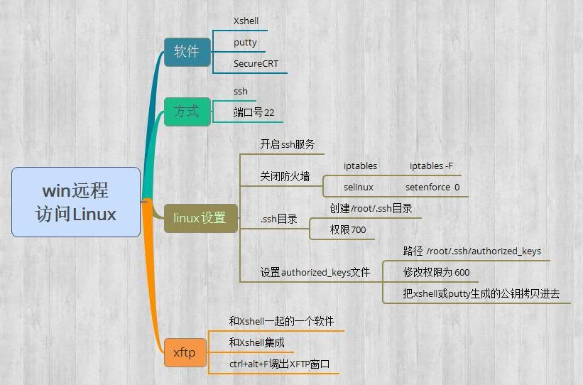 Linux学习笔记(一)---远程登陆Linux系统